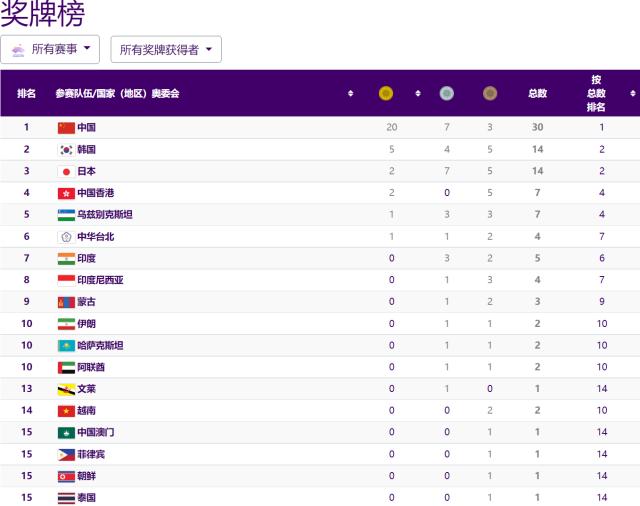 开云网页版-最佳起跑！首日20金创新高，杭州亚运能突破200金？